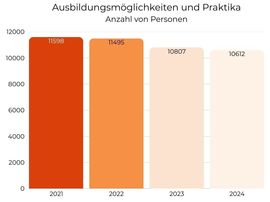 Ausbildungsmöglichkeiten und Praktika