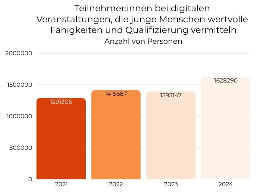 Teilnehmer:innen bei digitalen Veranstaltungen, die jungen Menschen wertvolle Fähigkeiten und Qualifizierung vermitteln